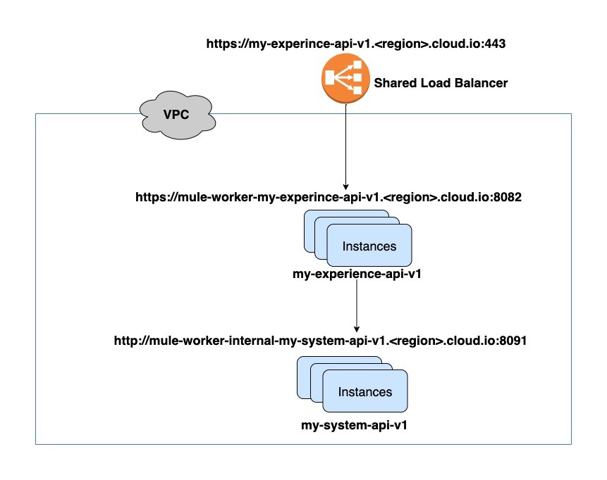 shared load balancer MuleSoft