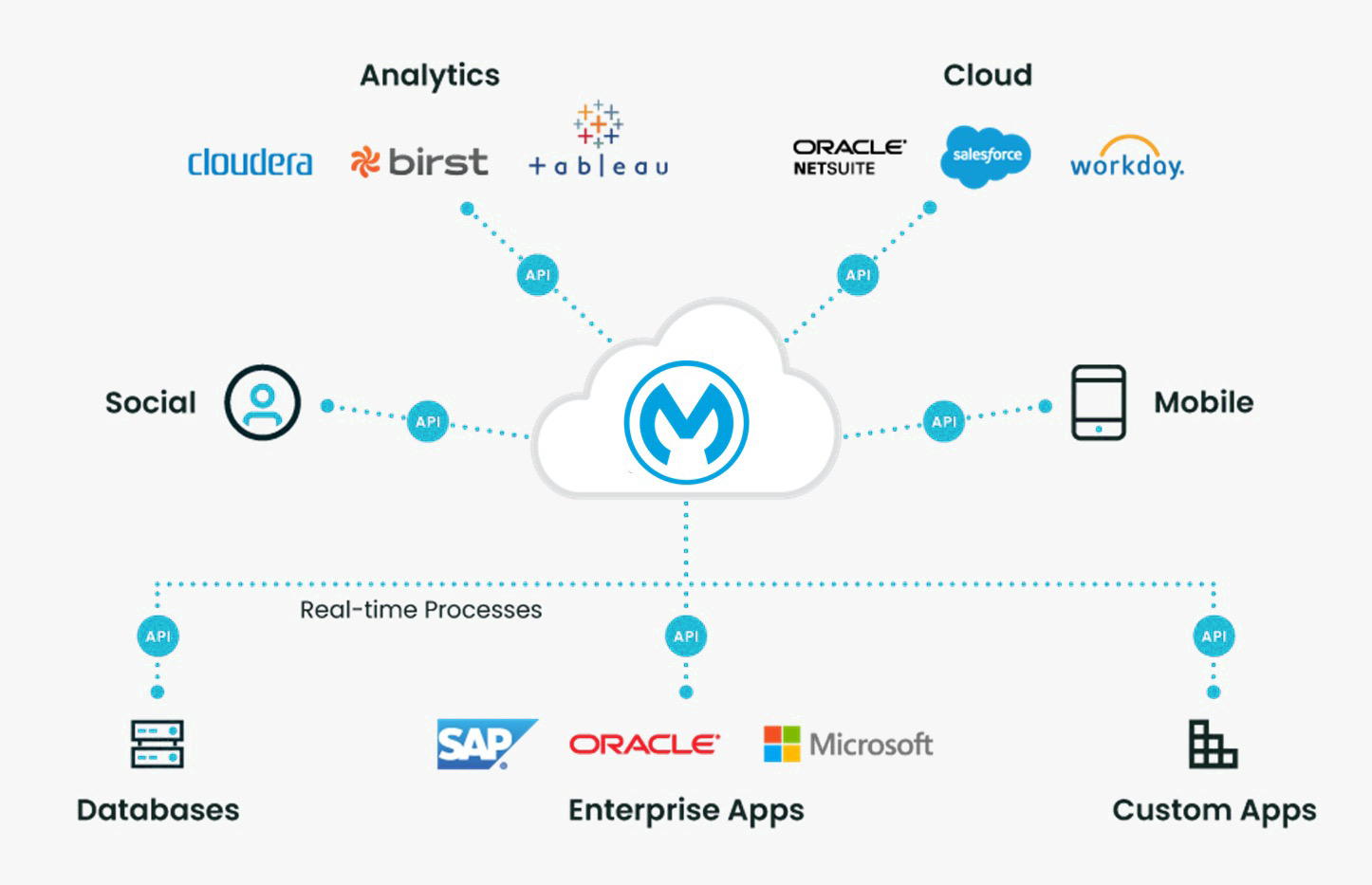 Endless Possibilities with Any point community manager solutions via API integration 