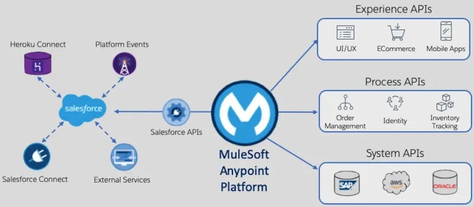 a brief overview about the possibilities of using MuleSoft Any Point community manager and how it can streamline processes to save on costs on API Integration