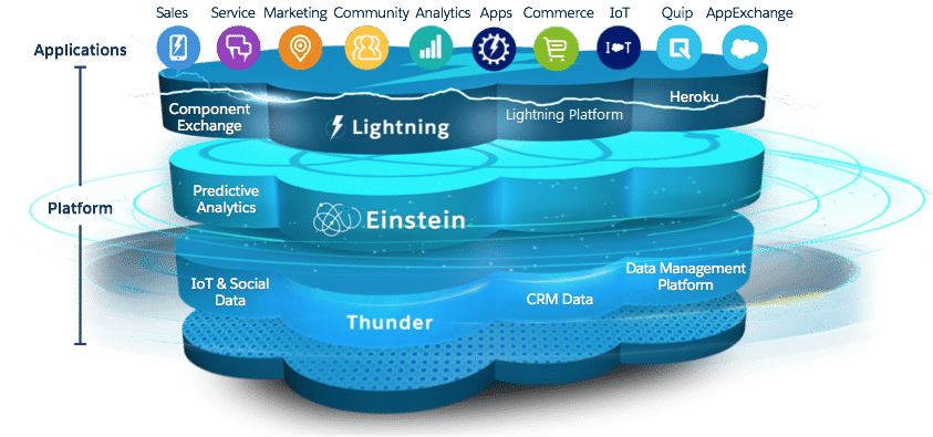 Salesforce development stack for MuleSoft Anypoint community manager api integrations by Audacious Minds AMSTPL.co